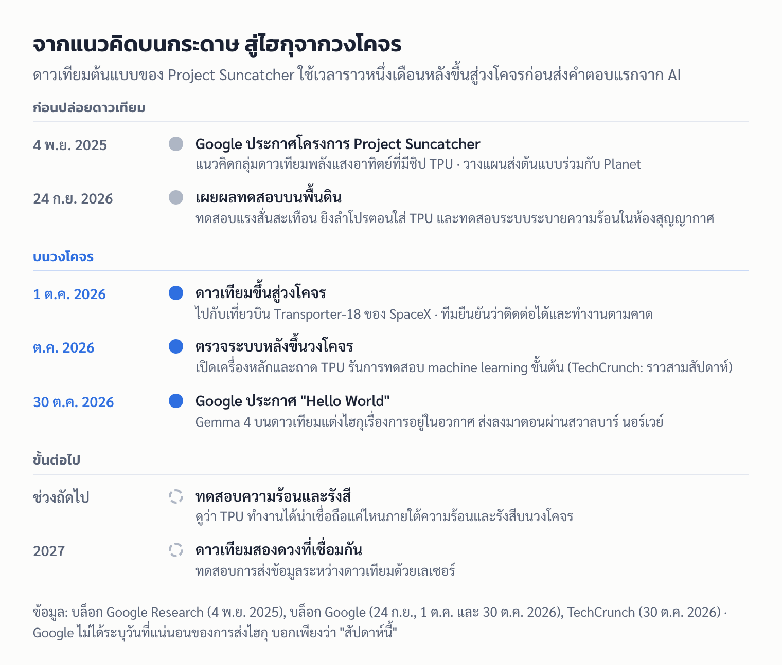 ลำดับเหตุการณ์ Project Suncatcher ตั้งแต่ประกาศโครงการ พ.ย. 2025 ถึงไฮกุจากวงโคจร 30 ต.ค. 2026 และแผนปี 2027