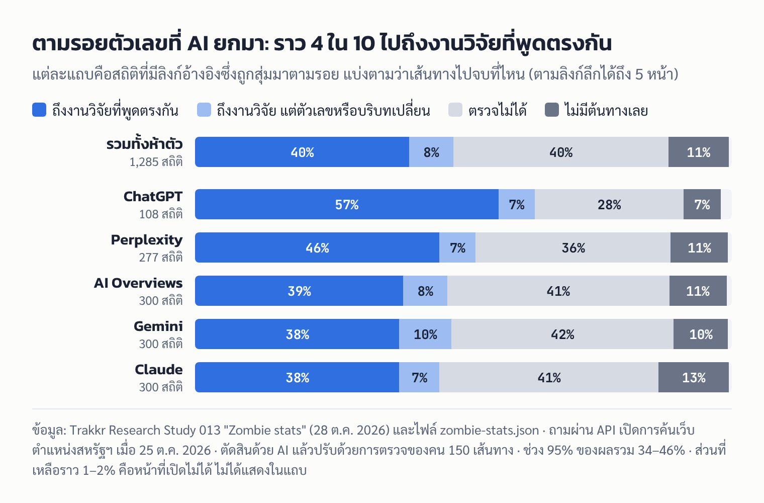 กราฟแท่งซ้อน: สถิติที่ผู้ช่วย AI แต่ละตัวยกมา แบ่งตามว่าตามรอยแล้วไปถึงงานวิจัยที่พูดตรงกัน เปลี่ยนระหว่างทาง ตรวจไม่ได้ หรือไม่มีต้นทาง