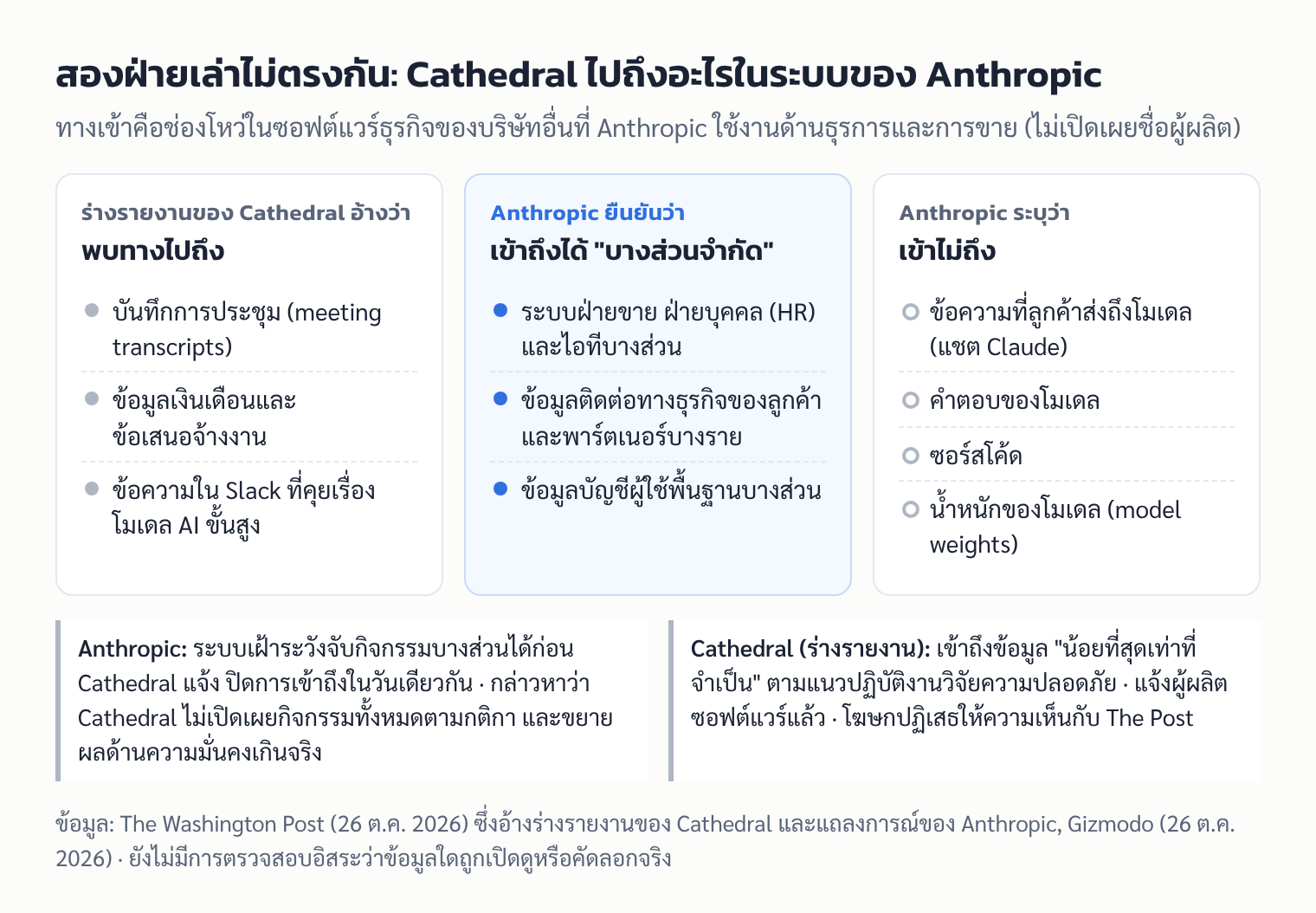 เทียบสองฝ่าย: ร่างรายงานของ Cathedral อ้างว่าพบทางไปถึงบันทึกการประชุม เงินเดือน และ Slack ส่วน Anthropic ยืนยันเพียงระบบฝ่ายขาย HR และไอทีบางส่วน และระบุว่าแชต Claude ซอร์สโค้ด และน้ำหนักโมเดลไม่ถูกเข้าถึง