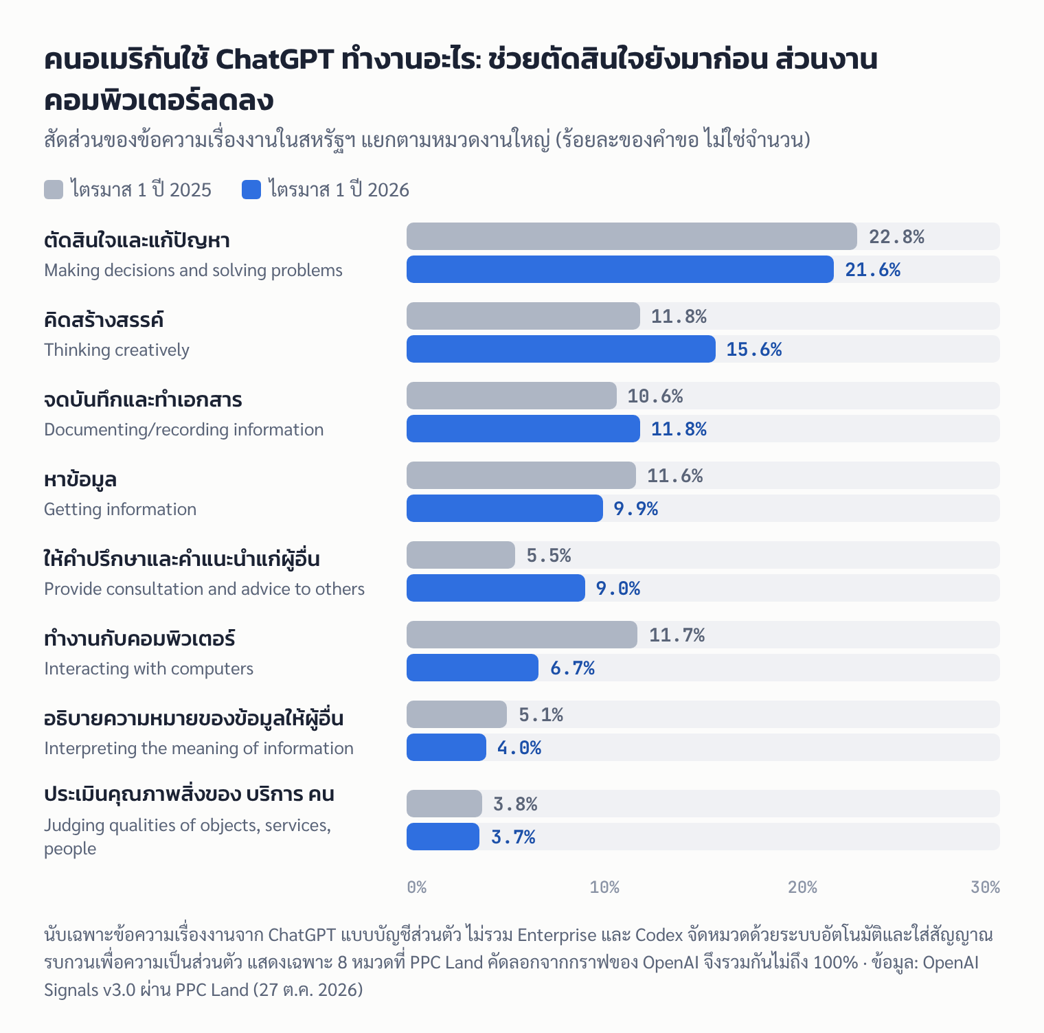 กราฟแท่ง: สัดส่วนข้อความเรื่องงานใน ChatGPT ของสหรัฐฯ แยกตามหมวดงาน ไตรมาส 1 ปี 2025 เทียบไตรมาส 1 ปี 2026