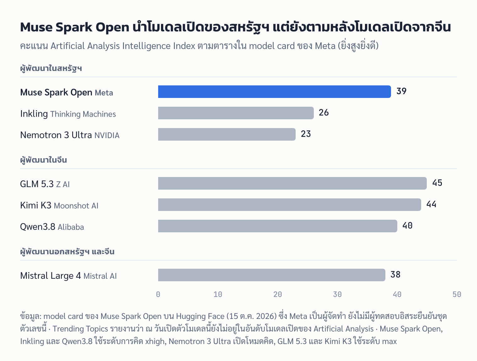 กราฟ: คะแนน Artificial Analysis Intelligence Index ของ Muse Spark Open เทียบโมเดลเปิดจากสหรัฐฯ จีน และ Mistral ตามตารางของ Meta