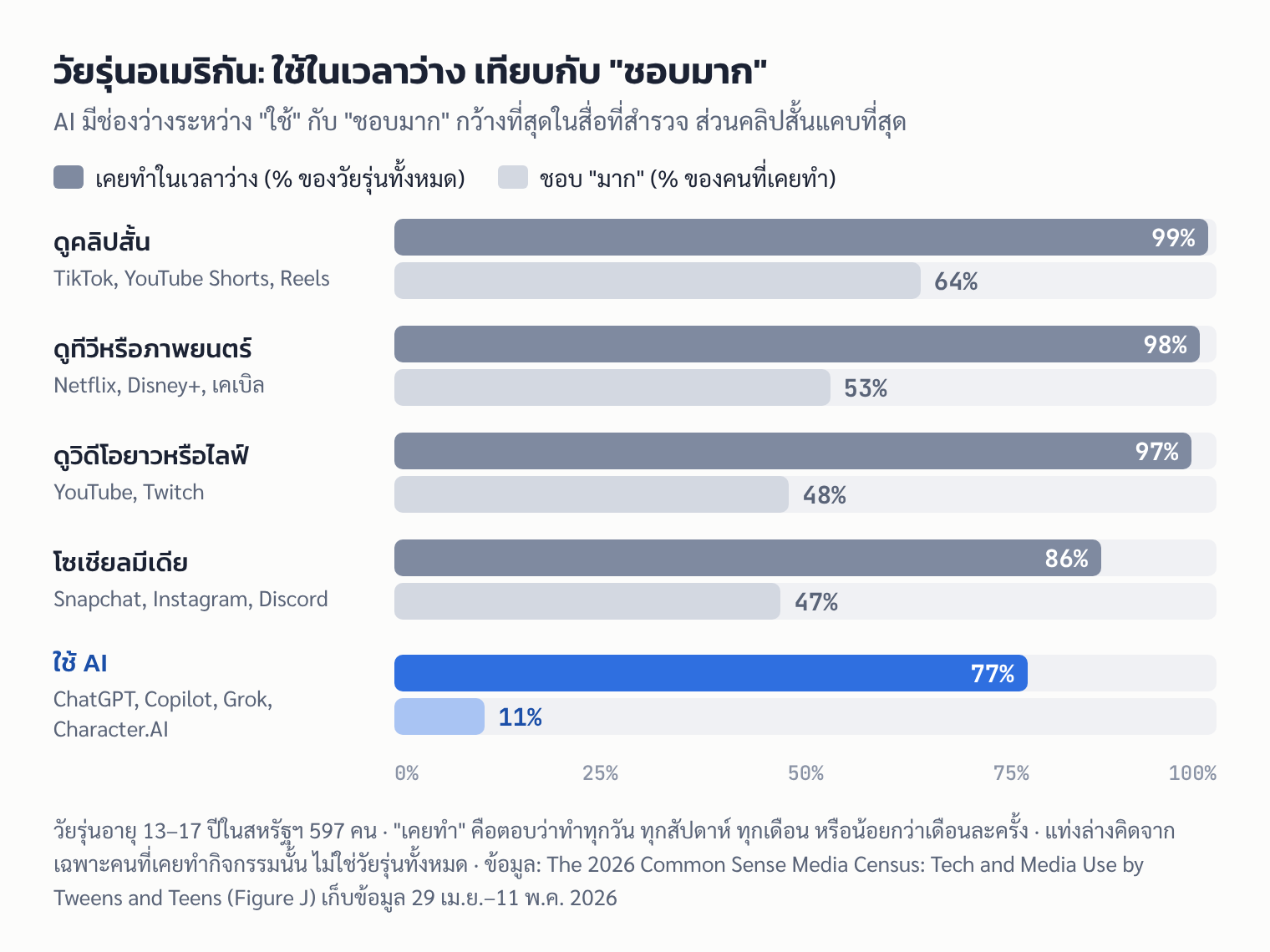 กราฟแท่งเทียบสัดส่วนวัยรุ่นอเมริกันที่ใช้สื่อแต่ละแบบในเวลาว่าง กับสัดส่วนที่ชอบมาก AI ใช้ 77% แต่ชอบมาก 11%