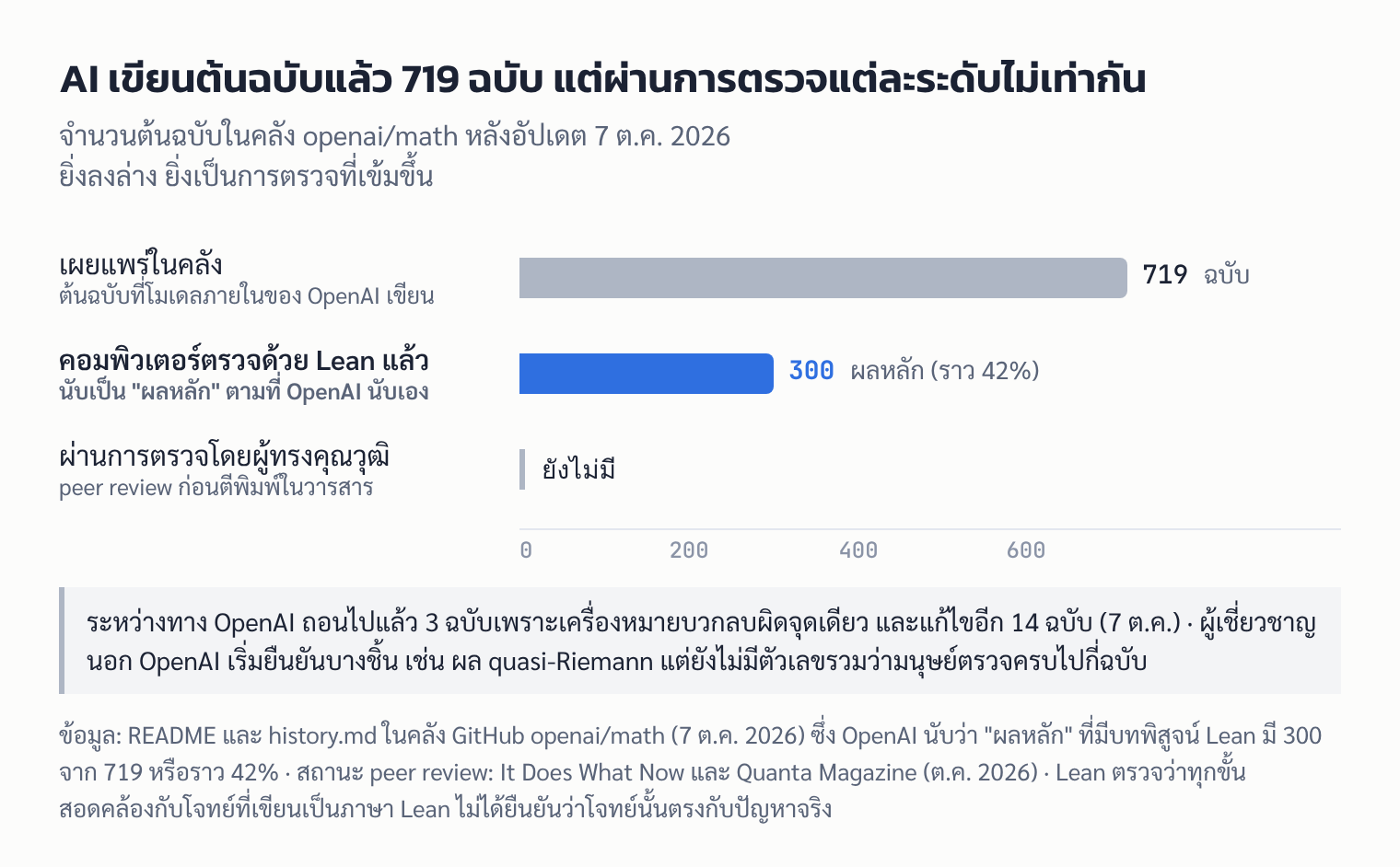แผนภาพแท่ง: ต้นฉบับที่ AI ของ OpenAI เขียน 719 ฉบับ มีผลหลักที่คอมพิวเตอร์ตรวจด้วย Lean แล้ว 300 หรือราว 42% และยังไม่มีฉบับใดผ่าน peer review