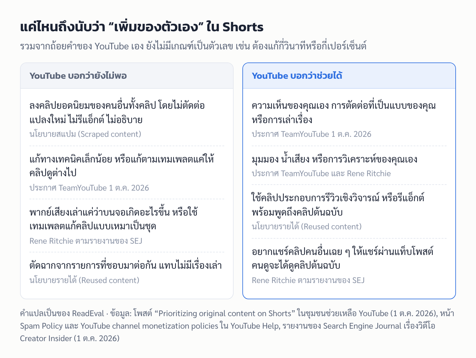 ตารางเทียบสิ่งที่ YouTube บอกว่ายังไม่นับว่าเพิ่มของตัวเอง กับสิ่งที่ช่วยให้คลิป Shorts นับเป็นงานต้นฉบับ