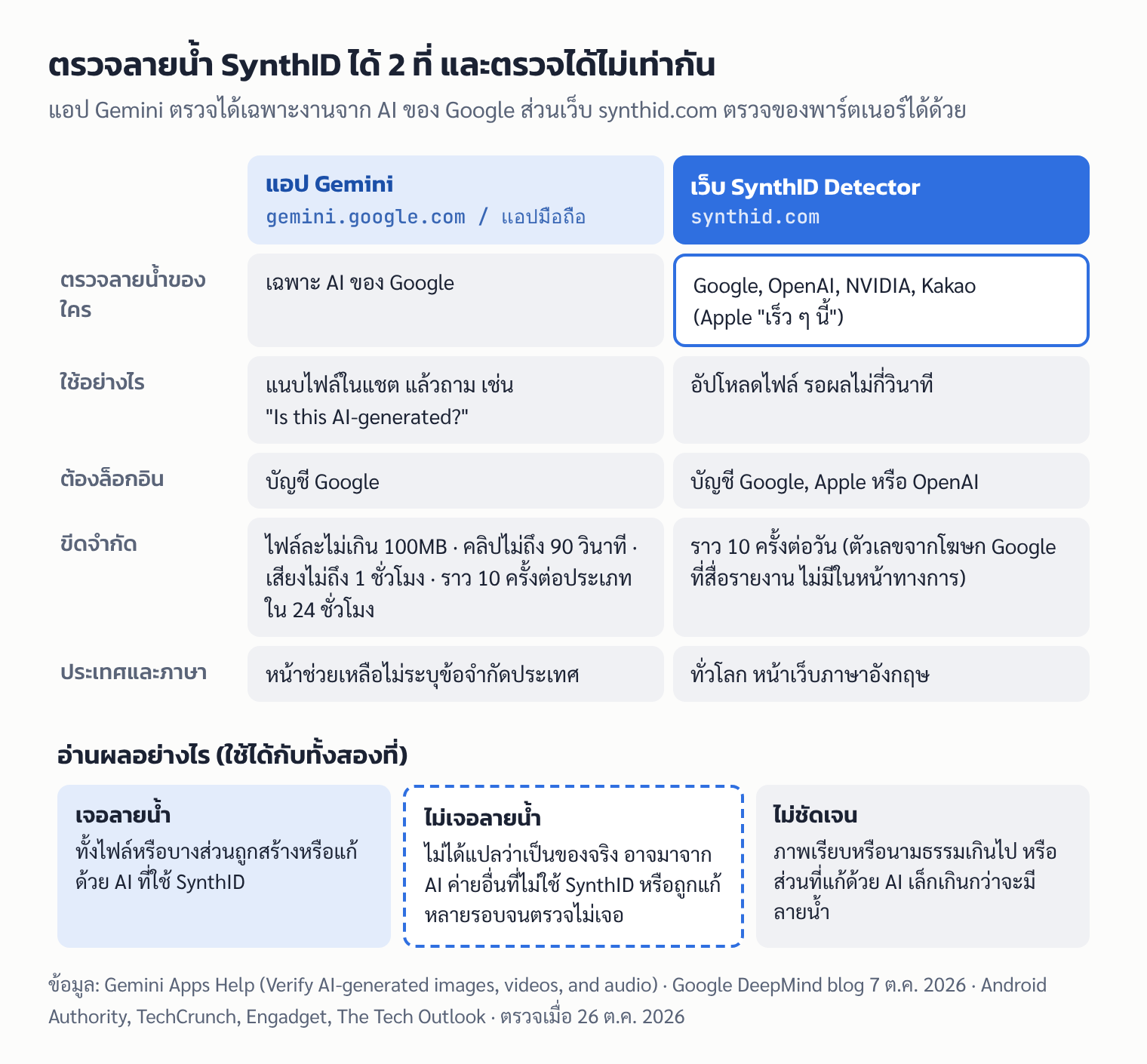 ตารางเทียบการตรวจลายน้ำ SynthID ในแอป Gemini กับเว็บ synthid.com และวิธีอ่านผลตรวจ 3 แบบ