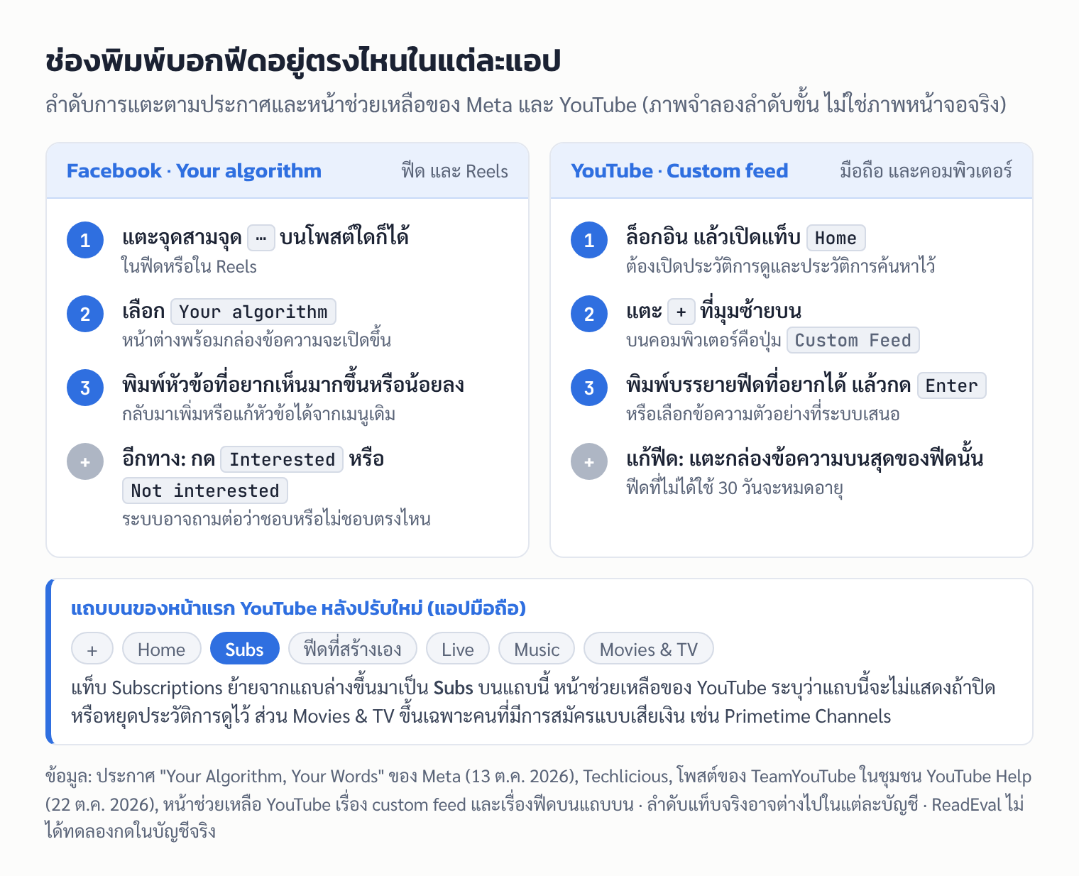 ภาพลำดับการแตะเพื่อเปิด Your algorithm บน Facebook และสร้างฟีดเองบน YouTube พร้อมแถบบนของหน้าแรก YouTube ที่มีแท็บ Subs