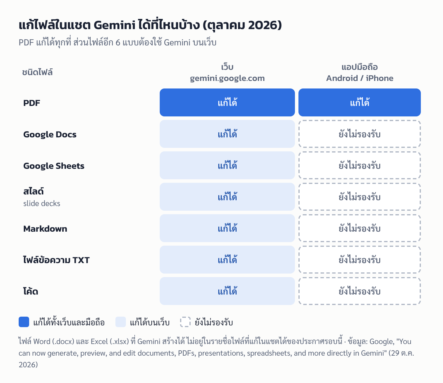 ตาราง: ไฟล์ 7 ชนิดที่แก้ในแชต Gemini ได้ PDF แก้ได้ทั้งเว็บและมือถือ ส่วนอีก 6 ชนิดแก้ได้บนเว็บเท่านั้น