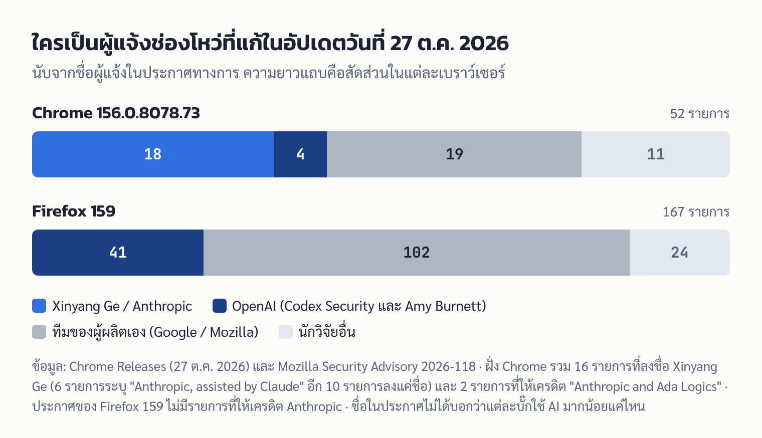 แผนภูมิแท่งแสดงผู้แจ้งช่องโหว่ในอัปเดต 27 ต.ค. 2026: Chrome 52 รายการ มาจาก Xinyang Ge หรือ Anthropic 18 รายการ OpenAI 4 Google 19 และนักวิจัยอื่น 11 ส่วน Firefox 167 รายการ มาจาก OpenAI 41 Mozilla 102 และนักวิจัยอื่น 24