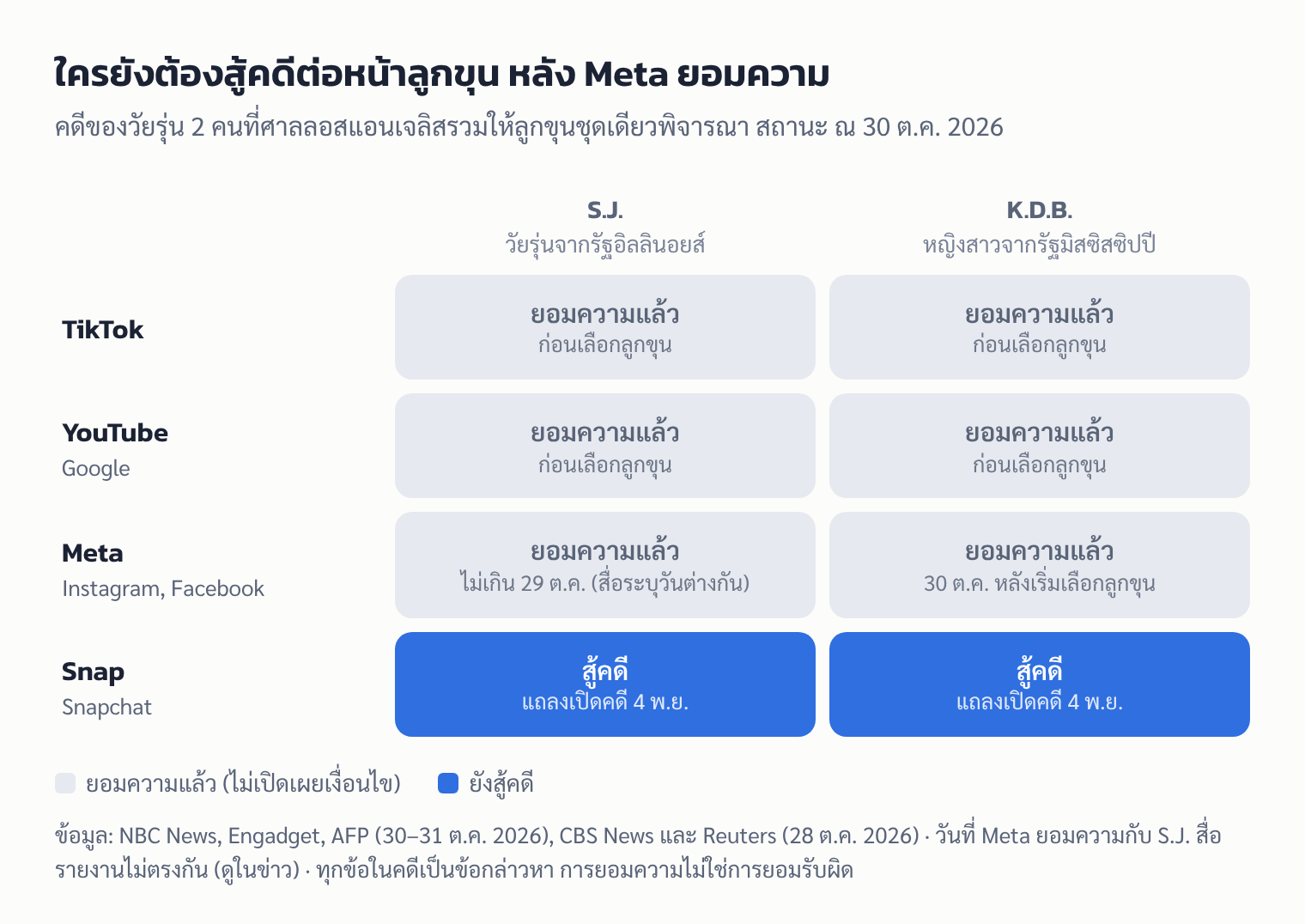 ตารางสถานะคดีของ S.J. และ K.D.B. ณ 30 ต.ค. 2026: TikTok, YouTube และ Meta ยอมความกับโจทก์ทั้งสองแล้ว เหลือ Snap ที่ยังสู้คดี แถลงเปิดคดี 4 พ.ย.