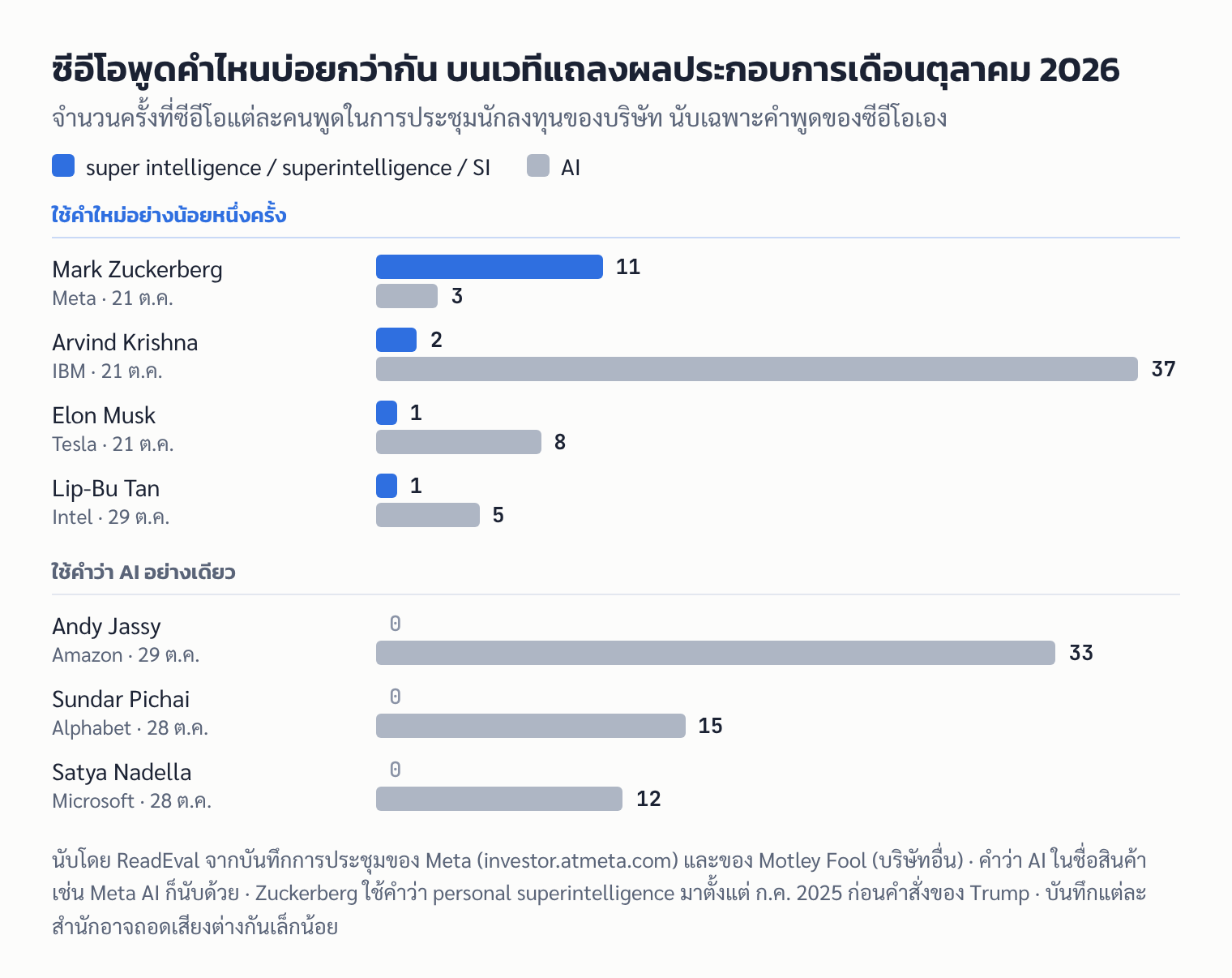 กราฟจำนวนครั้งที่ซีอีโอ 7 คนพูดคำว่า AI และ Super Intelligence ในการประชุมนักลงทุนเดือนตุลาคม 2026