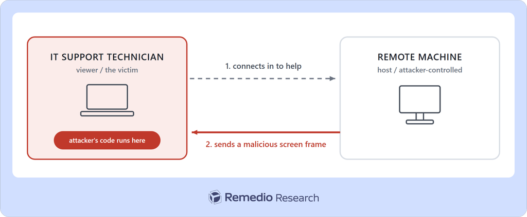 แผนภาพจาก Remedio: ช่างไอที (viewer) เชื่อมต่อเข้าไปช่วยเครื่องปลายทาง (host) ที่คนร้ายคุมอยู่ แล้วเครื่องปลายทางส่งเฟรมหน้าจออันตรายกลับมา ทำให้โค้ดของคนร้ายทำงานบนเครื่องช่าง